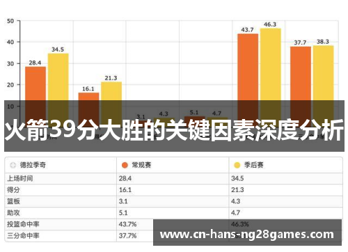 火箭39分大胜的关键因素深度分析 火箭39分大胜的关键因素深度分析